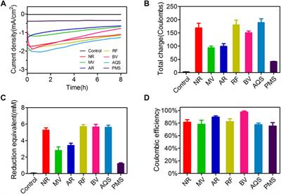 Tuning Redox Potential of Anthraquinone-2-Sulfonate (AQS) by Chemical Modification to Facilitate Electron Transfer From Electrodes in Shewanella oneidensis